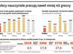 Polscy nauczyciele pracują nawet mniej niż greccy