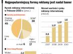 Najpopularniejszą formą reklamy jest nadal baner