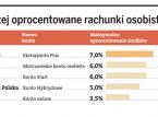 Najwyżej oprocentowane rachunki osobiste