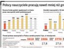 Polski nauczyciel pracuje tylko trzy godziny dziennie
