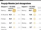 Pozycja Niemiec jest niezagrożona