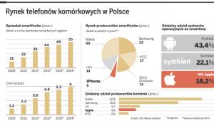 Rynek telefonów komórkowych w Polsce