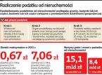 Bez decyzji od gminy nie ma <strong>podatku</strong> od nieruchomości