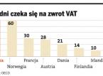 Ile dni czeka się na zwrot VAT