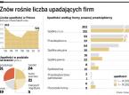 Znów rośnie liczba upadających firm