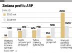 Zmiana profilu ARP