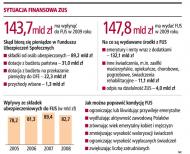 W ZUS zabraknie w tym roku 5 miliardów złotych na wypłaty emerytur
