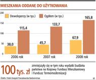 Zamiast kupować <strong>mieszkania</strong>, więcej osób woli je wynajmować