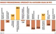Jest szansa, że usługi uratują polski wzrost gospodarczy