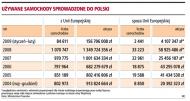 Weryfikowana jest wartość każdego auta