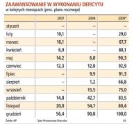 Budżet 2009: wzrosną podatki i <strong>składki</strong> albo wzrośnie zadłużenie