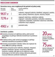 Rozliczanie darowizny