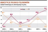 Spadają inwestycje firm telekomunikacyjnych