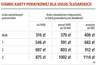 Ślusarz może rozliczać się kartą podatkową