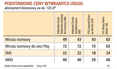 Komórki: firmom niełatwo skorzystać z nowych taryf