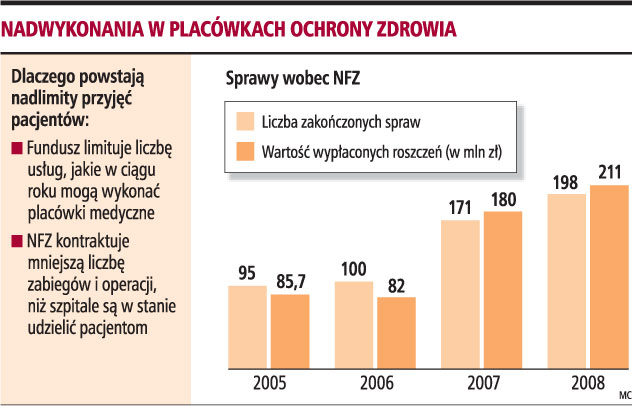 Niższe wpływy do NFZ ograniczą dostęp do świadczeń