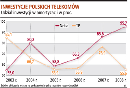 Spadają inwestycje firm telekomunikacyjnych