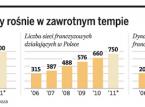 Rynek franczyzy rośnie w zawrotnym tempie