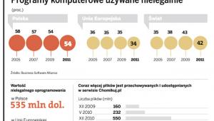Programy komputerowe używane nielegalnie