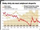 Słaby złoty pomoże gospodarce? <strong>Tym</strong> razem niekoniecznie