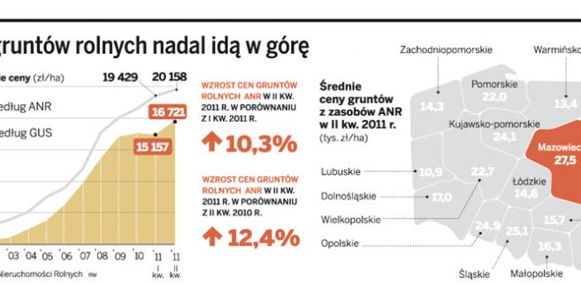 Ceny gruntów rolnych nadal idą w górę