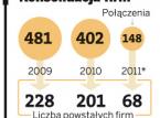 Konsolidacja firm