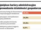 Największe bariery administracyjne w prowadzeniu działalności gospodarczej