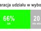 CBOS: 66 proc. badanych zadeklarowało udział w wyborach
