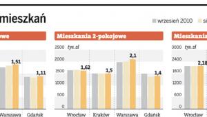 Ceny najmu mieszkań