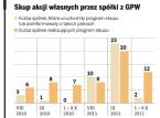 Skup akcji własnych przez spółki z GPW