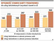 Taksówkarz może płacić <strong>podatek</strong> w formie karty podatkowej