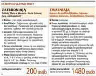 Co nowego na rynku pracy