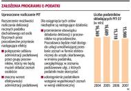 <strong>Ministerstwo</strong> planuje likwidację <strong>formularza</strong> PIT-37