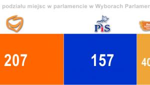 PKW ogłosiła oficjalne wyniki wyborów parlamentarnych