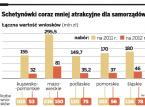 Schetynówki coraz mniej atrakcyjne dla samorządowców