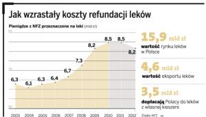 Jak wzrastały koszty refundacji leków