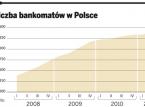 Liczba bankomatów w Polsce