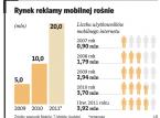 Rynek reklamy mobilnej rośnie