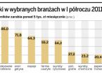 Zarobki w wybranych branżach w I półroczu 2011 roku