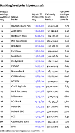 Ranking kredytów hipotecznych