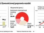 Bank Gospodarki Żywnościowej poprawia wyniki