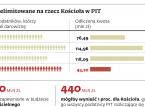 <strong>Ministerstwo</strong> <strong>Finansów</strong> nie opracuje zmian w 1 proc. dla Kościoła