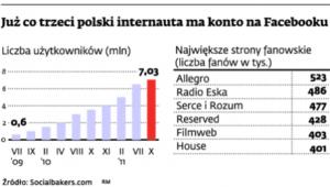 Już co trzeci polski internauta ma konto na Facebooku