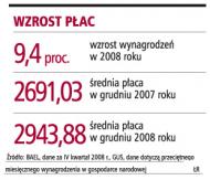 "W tym roku pensje wzrosną tylko o 3 proc."