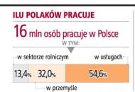 "W tym roku pensje wzrosną tylko o 3 proc."