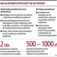 Jak są ścigani uchylający się od wojska