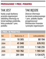 Przekazanie 1 proc. podatku