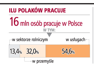 "W tym roku pensje wzrosną tylko o 3 proc."