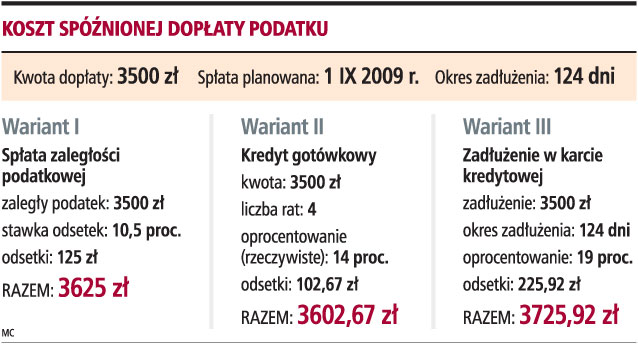 Koszt spóźnionej dopłaty podatku