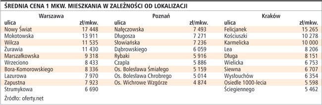 <strong>W</strong> niektórych regionach <strong>Polski</strong> <strong>ceny</strong> mieszkań zaczęły rosnąć